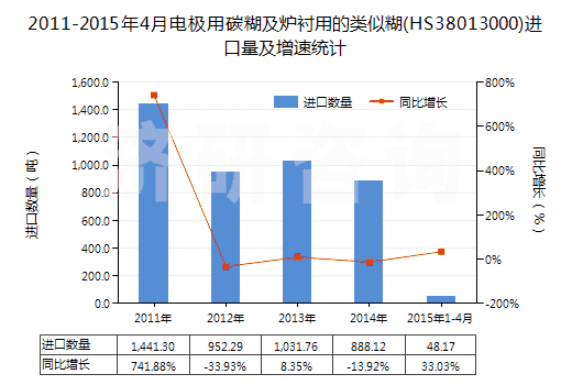 2011-2015年4月電極用碳糊及爐襯用的類似糊(HS38013000)進(jìn)口量及增速統(tǒng)計(jì)